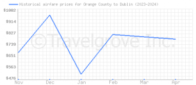 Price overview for flights from Orange County to Dublin