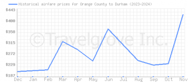 Price overview for flights from Orange County to Durham