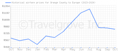 Price overview for flights from Orange County to Europe