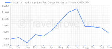 Price overview for flights from Orange County to Europe