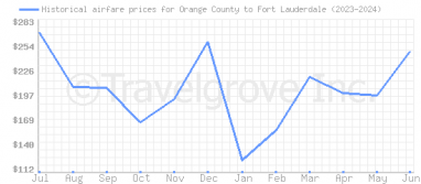 Price overview for flights from Orange County to Fort Lauderdale