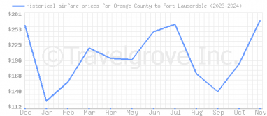 Price overview for flights from Orange County to Fort Lauderdale