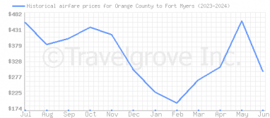 Price overview for flights from Orange County to Fort Myers