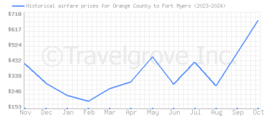 Price overview for flights from Orange County to Fort Myers