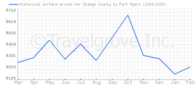 Price overview for flights from Orange County to Fort Myers