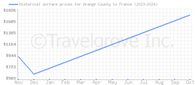 Price overview for flights from Orange County to France