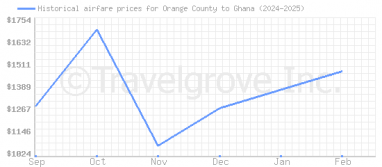 Price overview for flights from Orange County to Ghana