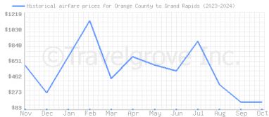 Price overview for flights from Orange County to Grand Rapids