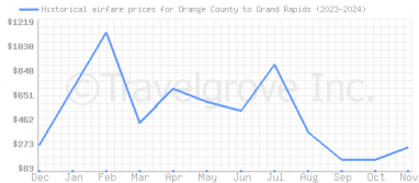 Price overview for flights from Orange County to Grand Rapids