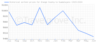 Price overview for flights from Orange County to Guadalajara