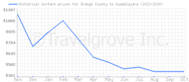 Price overview for flights from Orange County to Guadalajara