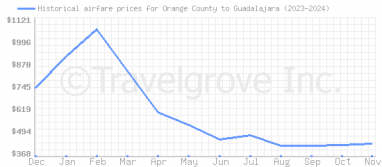 Price overview for flights from Orange County to Guadalajara