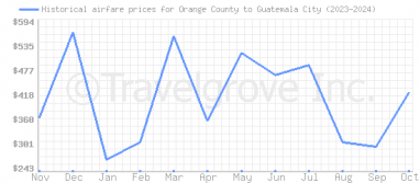 Price overview for flights from Orange County to Guatemala City