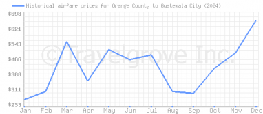 Price overview for flights from Orange County to Guatemala City