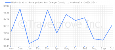 Price overview for flights from Orange County to Guatemala