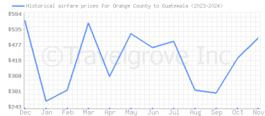 Price overview for flights from Orange County to Guatemala