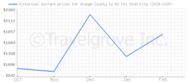 Price overview for flights from Orange County to Ho Chi Minh City