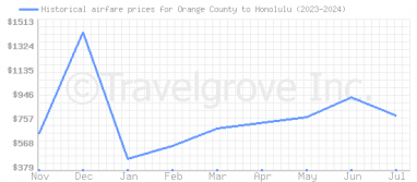 Price overview for flights from Orange County to Honolulu