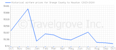 Price overview for flights from Orange County to Houston