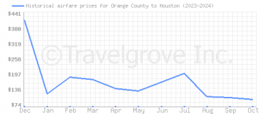 Price overview for flights from Orange County to Houston