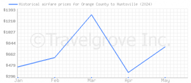 Price overview for flights from Orange County to Huntsville