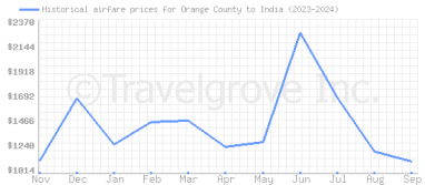 Price overview for flights from Orange County to India