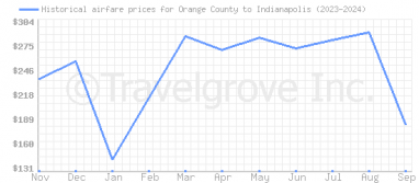 Price overview for flights from Orange County to Indianapolis