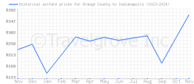 Price overview for flights from Orange County to Indianapolis