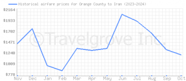 Price overview for flights from Orange County to Iran