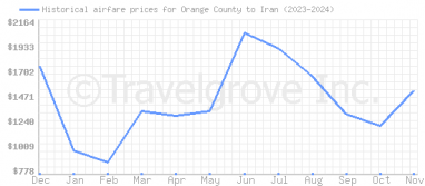 Price overview for flights from Orange County to Iran