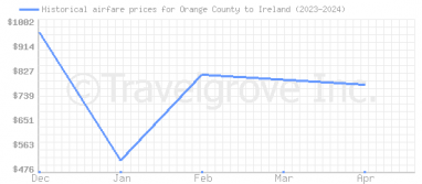 Price overview for flights from Orange County to Ireland