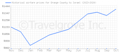 Price overview for flights from Orange County to Israel