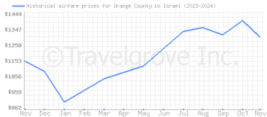 Price overview for flights from Orange County to Israel