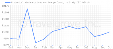 Price overview for flights from Orange County to Italy