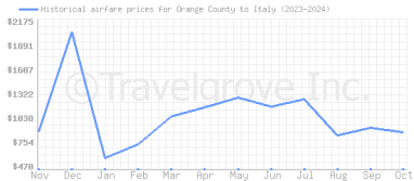 Price overview for flights from Orange County to Italy