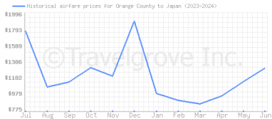 Price overview for flights from Orange County to Japan