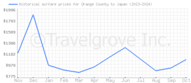 Price overview for flights from Orange County to Japan