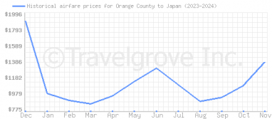 Price overview for flights from Orange County to Japan