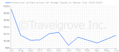 Price overview for flights from Orange County to Kansas City