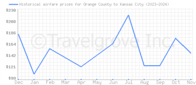 Price overview for flights from Orange County to Kansas City