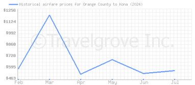 Price overview for flights from Orange County to Kona