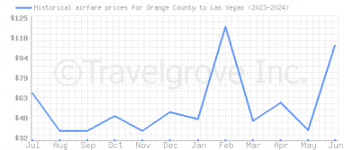 Price overview for flights from Orange County to Las Vegas