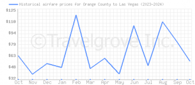 Price overview for flights from Orange County to Las Vegas