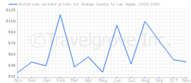 Price overview for flights from Orange County to Las Vegas