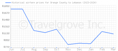 Price overview for flights from Orange County to Lebanon