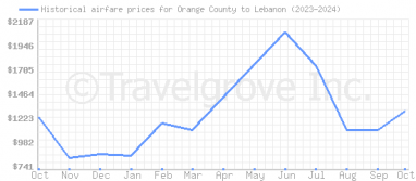 Price overview for flights from Orange County to Lebanon