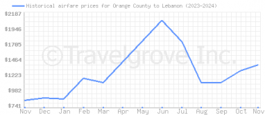 Price overview for flights from Orange County to Lebanon