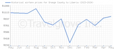 Price overview for flights from Orange County to Liberia