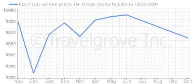 Price overview for flights from Orange County to Liberia