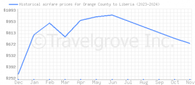 Price overview for flights from Orange County to Liberia